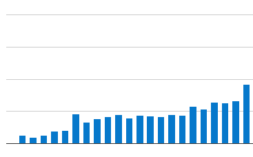 2014-2017 Podcast Growth Graph